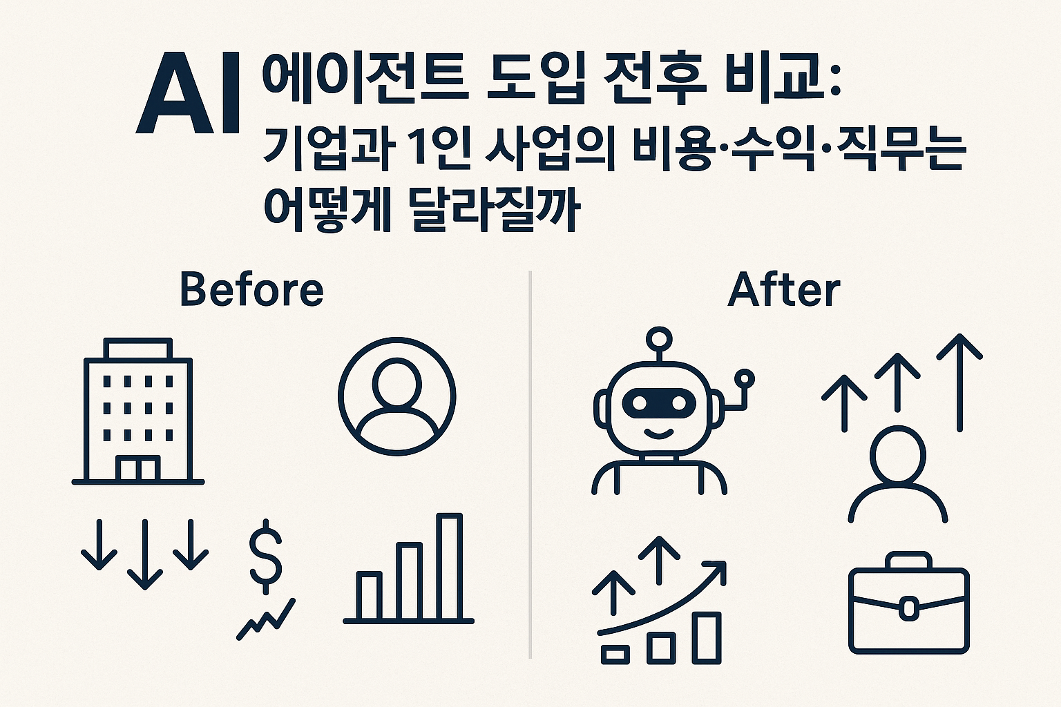 AI 에이전트 도입 전후 비교: 비용·수익·직무 구조는 어떻게 달라질까